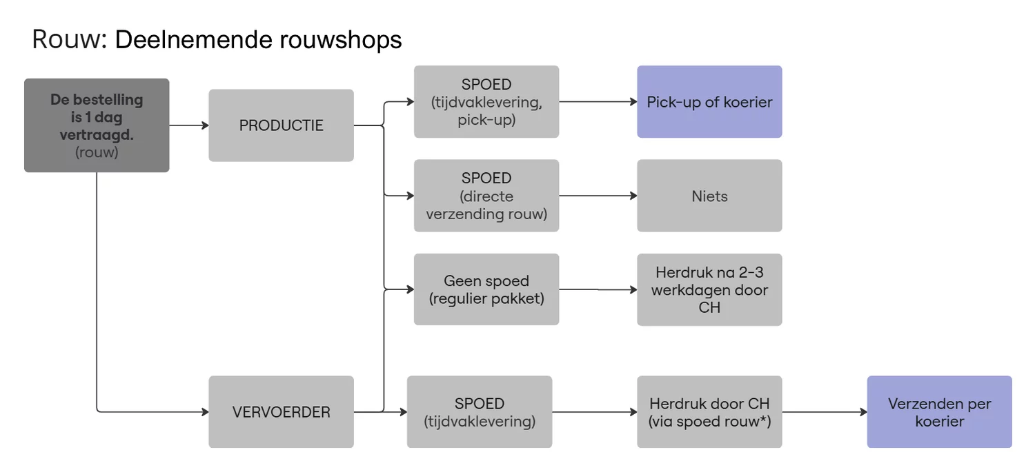CMS - Instellingen - Algemeen