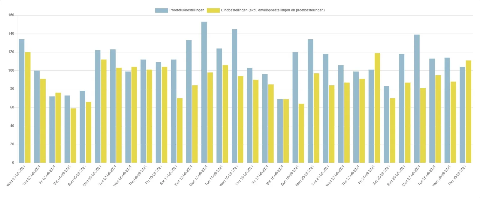 Verhouding tussen profedrukken en eindbestelling